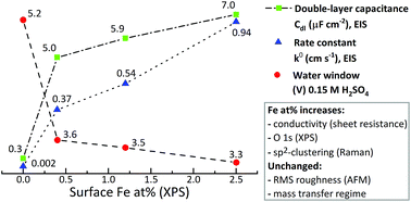 Graphical abstract: Characterization and electrochemical properties of iron-doped tetrahedral amorphous carbon (ta-C) thin films