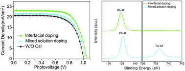 Graphical abstract: Localized incorporation of cesium ions to improve formamidinium lead iodide layers in perovskite solar cells