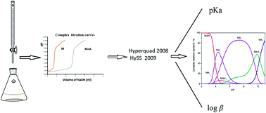 Graphical abstract: Complex formation constant of ferric ion with Gly, Pro-Hyp and Gly-Pro-Hyp