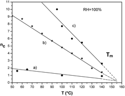 Graphical abstract: How to improve Nafion with tailor made annealing