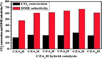 Graphical abstract: The influence of composition on the functionality of hybrid CuO–ZnO–Al2O3/HZSM-5 for the synthesis of DME from CO2 hydrogenation
