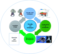 Graphical abstract: Additive manufacturing technique-designed metallic porous implants for clinical application in orthopedics