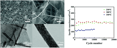 Graphical abstract: NiO/NixCo3−xO4 porous ultrathin nanosheet/nanowire composite structures as high-performance supercapacitor electrodes