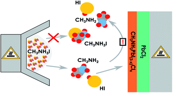 Graphical abstract: Deposition of methylammonium iodide via evaporation – combined kinetic and mass spectrometric study