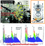 Graphical abstract: Operando structural study of non-aqueous Li–air batteries using synchrotron-based X-ray diffraction