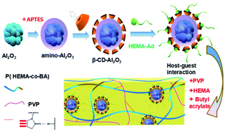 Graphical abstract: A novel self-healing power cable insulating material based on host–guest interactions