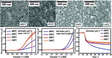 Graphical abstract: Annealing temperature effects on photoelectrochemical performance of bismuth vanadate thin film photoelectrodes