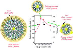 Graphical abstract: Effect of SiO2 amount on heterogeneous base catalysis of SiO2@Mg–Al layered double hydroxide
