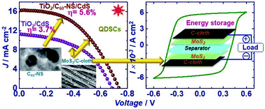 Graphical abstract: Dual function of molybdenum sulfide/C-cloth in enhancing the performance of fullerene nanosheets based solar cell and supercapacitor