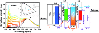 Graphical abstract: Pure exciplex-based white organic light-emitting diodes with imitation daylight emissions