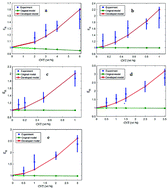 Graphical abstract: A multistep methodology for calculation of the tensile modulus in polymer/carbon nanotube nanocomposites above the percolation threshold based on the modified rule of mixtures