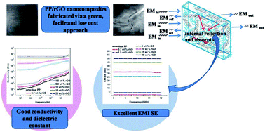 Graphical abstract: Green and facile approach to prepare polypropylene/in situ reduced graphene oxide nanocomposites with excellent electromagnetic interference shielding properties