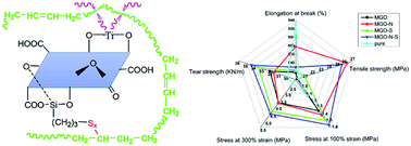 Graphical abstract: Multi-layer graphene oxide synergistically modified by two coupling agents and its application in reinforced natural rubber composites