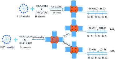 Graphical abstract: Synthesis of zirconium modified FDU-12 by different methods and its application in dibenzothiophene hydrodesulfurization