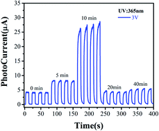 Graphical abstract: Oxygen plasma assisted enhanced photoresponse of ZnO nanowires fabricated by catalyst-free chemical vapor deposition