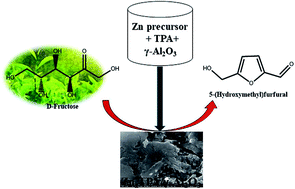 Graphical abstract: A novel microwave-assisted hydrothermal route for the synthesis of ZnxTPA/γ-Al2O3 for conversion of carbohydrates into 5-hydroxymethylfurfural