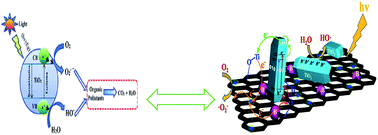 Graphical abstract: Oxygen vacancies of the TiO2 nano-based composite photocatalysts in visible light responsive photocatalysis