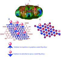Graphical abstract: Praseodymium-decorated graphene oxide as a corrosion inhibitor in acidic media for the magnesium AZ31 alloy