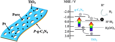 Graphical abstract: Fabrication of TiO2 on porous g-C3N4 by ALD for improved solar-driven hydrogen evolution