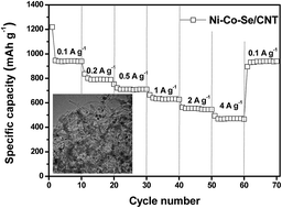 Graphical abstract: Facile hydrothermal synthesis of ternary Ni–Co–Se/carbon nanotube nanocomposites as advanced electrodes for lithium storage