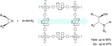 Graphical abstract: Asymmetric ring-opening reaction of meso-epoxides with aromatic amines using homochiral metal–organic frameworks as recyclable heterogeneous catalysts