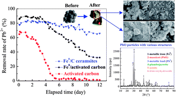 Graphical abstract: Porous Fe0/C ceramsites for removal of aqueous Pb(ii) ions: equilibrium, long-term performance and mechanism studies