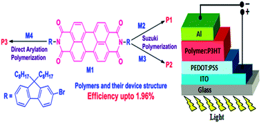 Graphical abstract: Design and synthesis of N-substituted perylene diimide based low band gap polymers for organic solar cell applications