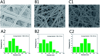 Graphical abstract: Synergistic delivery of bFGF and BMP-2 from poly(l-lactic-co-glycolic acid)/graphene oxide/hydroxyapatite nanofibre scaffolds for bone tissue engineering applications