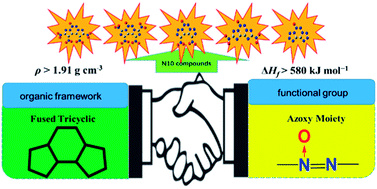 Graphical abstract: Theoretical investigations on azole-fused tricyclic 1,2,3,4-tetrazine-2-oxides