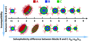 Graphical abstract: Effect of solvophobicity on the phase behavior of linear ABC triblock copolymers in selective solvents: a Monte Carlo study