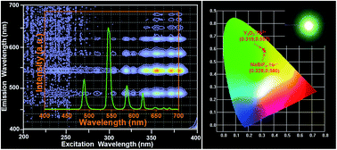 Graphical abstract: Room-temperature synthesis of near-ultraviolet light-excited Tb3+-doped NaBiF4 green-emitting nanoparticles for solid-state lighting