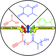 Graphical abstract: Controlled organocatalyzed d,l-lactide ring-opening polymerizations: synthesis of low molecular weight oligomers