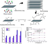 Graphical abstract: Simultaneous enhancement of electrical conductivity and interlaminar fracture toughness of carbon fiber/epoxy composites using plasma-treated conductive thermoplastic film interleaves