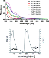 Graphical abstract: Phosphorescent iridium-containing nanomicelles: synthesis, characterization and preliminary applications in nanomedical imaging