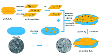 Graphical abstract: Immobilization of g-C3N4 nanosheets on diatomite via electrostatic adsorption and their photocatalytic activity
