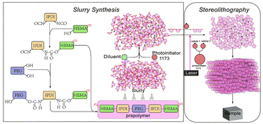 Graphical abstract: A cross-linking strategy with moderated pre-polymerization of resin for stereolithography