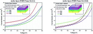 Graphical abstract: Light trapping and power conversion efficiency of P3HT : nano Si hybrid solar cells