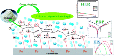 Graphical abstract: Corrosion and hydrogen evolution rate control for X-65 carbon steel based on chitosan polymeric ionic liquids: experimental and quantum chemical studies