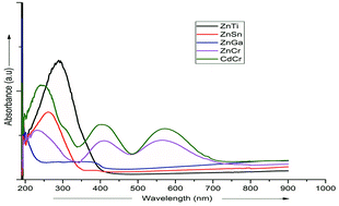 Graphical abstract: Different transition metal combinations of LDH systems and their organic modifications as UV protecting materials for polypropylene (PP)