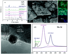 Graphical abstract: Enhanced photocarriers separation of novel CdS/pt/Mo2C heterostructure for visible-light-driven hydrogen evolution