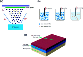 Graphical abstract: Enhanced visible transmittance and reduced transition temperature for VO2 thin films modulated by index-tunable SiO2 anti-reflection coatings