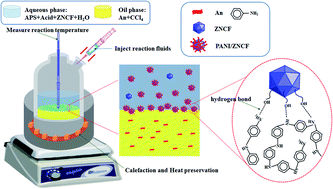 Graphical abstract: The effect of polymerization temperature and reaction time on microwave absorption properties of Co-doped ZnNi ferrite/polyaniline composites
