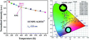 Graphical abstract: Color-tunable phosphor of Sr3YNa(PO4)3F:Tb3+ via interionic cross-relaxation energy transfer