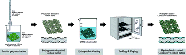 Graphical abstract: Electric heated cotton fabrics with durable conductivity and self-cleaning properties