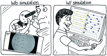 Graphical abstract: Simulation before fabrication: a case study on the utilization of simulators for the design of droplet microfluidic networks