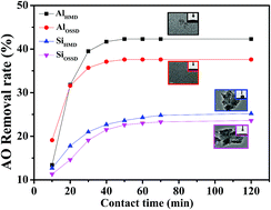 Graphical abstract: Comparative study of modified/non-modified aluminum and silica aerogels for anionic dye adsorption performance