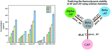 Graphical abstract: Comparison of the physical and thermodynamic stability of amorphous azelnidipine and its coamorphous phase with piperazine