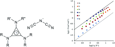 Graphical abstract: Synthesis and physical properties of tris(dialkylamino)cyclopropenium dicyanamide ionic liquids