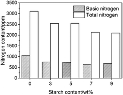 Graphical abstract: A kinetic model for in situ coking denitrification of heavy oil with high nitrogen content based on starch using a structure-oriented lumping method