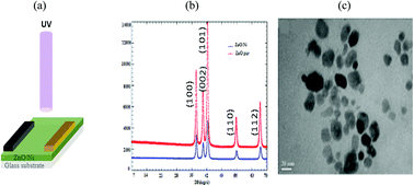 Graphical abstract: High responsivity and 1/f noise of an ultraviolet photodetector based on Ni doped ZnO nanoparticles